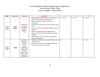 French Academy of MN Programmation / Progressions 
Année scolaire 2009 ­ 2010 
Cours en anglais : Ambre CRIM 
 
SUJET:   Sub­Strand  Standard  Benchmarks  1  2  3 
English 
Languag
e Arts 
Parler, 
écouter 
 
Comprendre 
un texte, 
communiquer 
de façon 
efficace à 
l’oral 
1. Suivre les règles de groupe pour les discussions et la 
conversation en petits et grands groupes 
2. Montrer la capacité d’écouter activement et 
comprendre 
3. Distinguer entre les opinions d’un présentateur et des 
faits 
4. Présenter oralement aux auditeurs différents aux buts 
différents 
5. Organiser et exprimer les idées logiquement en 
séquence, soutenir ses opinions et idées en utilisant 
l’évidence 
6. Réciter un texte, poème, ou pièce avec expression 
devant des spectateurs 
✓ 1 à 6  ✓ 1 à 6  ✓ 1 à 6 
English 
Languag
e Arts 
Médias 
 
Analyser les 
informations 
collectées 
dans les 
médias 
électroniques 
(audio, vidéo, 
image et 
texte) et dans 
la B.C.D. et les 
utiliser pour 
les présenter 
1. Identifier les différences entre une présentation texte, 
image, et vidéo 
2. Commencer à identifier les messages présentés par 
les médias et en former une opinion 
 
✓   ✓   ✓ 1 à 2 
   
53 
 
 