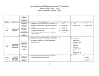 French Academy of MN Programmation / Progressions 
Année scolaire 2009 ­ 2010 
Cours en anglais : Ambre CRIM 
 
ont joué un 
rôle dans 
l’histoire du 
Minnesota 
SUJET:   Sub­Strand  Standard  Benchmarks  1  2  3 
Histoire/
Géo 
Géologie et la 
civilisation 
Identifier et 
repérer les 
paysages 
géologiques 
qui ont 
contribué au 
développemen
t du 
Minnesota 
1. Identifier les aspects physiques qui ont contribué au 
commerce de fourrures et la colonisation rapide de 
l’état 
2. Identifier les aspects physiques qui ont contribué à 
l’industrialisation de l’état 
3. Identifier les paysages du Minnesota avec d’autres 
régions aux E­U 
✓ 1 à 2 
✓ Grands Lacs 
✓ Iron Range 
✓ Voyageurs 
✓ Commerce de 
fourrure 
 
✓ 1  à 2 
✓ Histoire du MN 
✓ 1 à 3 
✓ Histoire du MN 
Histoire/
Géo 
La Révolution 
Américaine 
1763 à 1791 
Comprendre 
comment la 
Révolution a 
fondé une 
nouvelle 
nation 
1. Comprendre les principes de base de la Constitution 
2. Savoir les raisons pour la création de la Constitution, 
les débats et compromis qui ont eu lieu avant le 
document final 
✓   ✓ 1 à 2 
✓ Separation of 
powers, trois 
branches, checks 
and balances 
✓ Interstate 
commerce, 
Shay’s Rebellion, 
3/5 
Compromise, Bill 
of Rights 
✓  
Histoire/
Géo 
Expansion 
vers l’ouest 
1801 à 1861 
Comprendre 
l’expansion, 
conflit, et 
réforme 
1. Comprendre les évènements principaux qui ont 
contribué à l’expansion du territoire 
✓   ✓   ✓ 1 
✓ Treaties 
✓ Mexican­Ameri
can War 
57 
 
 