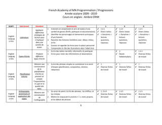 French Academy of MN Programmation / Progressions 
Année scolaire 2009 ­ 2010 
Cours en anglais : Ambre CRIM 
 
SUJET:   Sub­Strand  Standard  Benchmarks  1  2  3 
English 
Languag
e Arts 
Littérature 
 
Appliquer 
différentes 
stratégies de 
lecture pour 
s’impliquer 
dans une 
variété de 
textes  
1. Entendre et comprendre le sens de textes d’une 
variété de genres (fictifs, poétiques et documentaires) 
2. Identifier les personnages et évènements principaux 
d’une histoire 
3. Raconter des histoires familières avec  début, milieu, 
et fin 
4. Ecouter et regarder les livres pour le plaisir personnel 
5. Comprendre le rôle des illustrations dans l’objet livre 
✓ 1 à 5 
✓ Divers textes 
✓ « Storytime » 
lecture, 
questions, 
réponses 
 
✓ 1 à 5 
✓ Divers textes 
✓ « Storytime » 
lecture, 
questions, 
réponses 
 
✓ 1 à 5 
✓ Divers textes 
✓ « Storytime » 
lecture, 
questions, 
réponses 
 
English 
Languag
e Arts 
Types d’écrits 
Produire 
différents 
types d’écrits 
1. Ecrire des textes narratifs, informatifs, et poétiques 
2. Ecrire pour noter des informations et observations 
  ✓ 2 
✓ Devoir 
hebdomadaire 
 
✓ 1 à 2 
✓ Diverses fiches 
de travail 
 
English 
Languag
e Arts 
Planification 
d’écrits 
 
Montrer une 
connaissance 
de la 
planification 
d’écrits en 
prenant en 
compte 
l’organisation, 
le sujet et la 
qualité des 
idées 
1. Ecrire des phrases simples et commencer à se servir 
d’étapes (planification, composition, révision, 
rédaction) 
✓ 1 
✓ Diverses fiches 
de travail 
 
✓ 1 
✓ Diverses fiches 
de travail 
 
✓ 1 
✓ Diverses fiches 
de travail 
 
English 
Languag
e Arts 
Orthographe, 
grammaire et 
application des 
règles 
 
Montrer une 
connaissance 
de 
l’orthographe 
1. Se servir de point à la fin des phrases,  les chiffres, et 
les initiales 
2. Mettre en majuscule le pronom « I », noms propres, 
et les débuts de phrases 
✓ 1, 3 à 4 
✓ Diverses fiches 
de travail 
✓ 1 à 5 
✓ Diverses fiches 
de travail 
✓ 1 à 5 
✓ Diverses fiches 
de travail 
6 
 
 