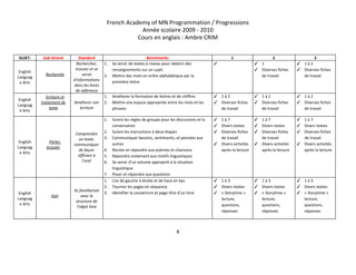 French Academy of MN Programmation / Progressions 
Année scolaire 2009 ­ 2010 
Cours en anglais : Ambre CRIM 
 
SUJET:   Sub­Strand  Standard  Benchmarks  1  2  3 
English 
Languag
e Arts 
Recherche 
 
Rechercher, 
trouver et se 
servir 
d’informations 
dans les livres 
de référence 
1. Se servir de textes à niveau pour obtenir des 
renseignements sur un sujet 
2. Mettre des mots en ordre alphabétique par la 
première lettre 
✓   ✓ 1 
✓ Diverses fiches 
de travail 
✓ 1 à 2 
✓ Diverses fiches 
de travail 
English 
Languag
e Arts 
Ecriture et 
traitement de 
texte 
 
Améliorer son 
écriture 
1. Améliorer la formation de lettres et de chiffres 
2. Mettre une espace appropriée entre les mots et les 
phrases 
✓ 1 à 2 
✓ Diverses fiches 
de travail 
✓ 1 à 2 
✓ Diverses fiches 
de travail 
✓ 1 à 2 
✓ Diverses fiches 
de travail 
English 
Languag
e Arts 
Parler, 
écouter 
 
Comprendre 
un texte, 
communiquer 
de façon 
efficace à 
l’oral 
1. Suivre les règles de groupe pour les discussions et la 
conversation 
2. Suivre les instructions à deux étapes 
3. Communiquer besoins, sentiments, et pensées aux 
autres 
4. Reciter et répondre aux poèmes et chansons 
5. Répondre oralement aux motifs linguistiques 
6. Se servir d’un volume approprié à la situation 
linguistique 
7. Poser et répondre aux questions 
✓ 1 à 7 
✓ Divers textes 
✓ Diverses fiches 
de travail 
✓ Divers activités 
après la lecture 
 
✓ 1 à 7 
✓ Divers textes 
✓ Diverses fiches 
de travail 
✓ Divers activités 
après la lecture 
 
✓ 1 à 7 
✓ Divers textes 
✓ Diverses fiches 
de travail 
✓ Divers activités 
après la lecture 
 
English 
Languag
e Arts 
Voir 
 
Se familiariser 
avec la 
structure de 
l’objet livre 
1. Lire de gauche à droite et de haut en bas 
2. Tourner les pages en séquence 
3. Identifier la couverture et page tître d’un livre 
✓ 1 à 3 
✓ Divers textes 
✓ « Storytime » 
lecture, 
questions, 
réponses 
✓ 1 à 3 
✓ Divers textes 
✓ « Storytime » 
lecture, 
questions, 
réponses 
✓ 1 à 3 
✓ Divers textes 
✓ « Storytime » 
lecture, 
questions, 
réponses 
8 
 
 