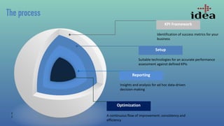 KPI Framework
Identification of success metrics for your
business
Setup
Suitable technologies for an accurate performance
assessment against defined KPIs
Reporting
Insights and analysis for ad hoc data-driven
decision-making
Optimization
A continuous flow of improvement: consistency and
efficiency
2
2
 