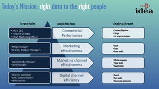• MD / CEO
• Finance Director
• Chief Marketing Officer
• Mktg manager
• Brand / Product managers
• Digital/Media manager
• Web manager
• Channel specialists
• Site / content owners
• Web analysts
Analysis ReportTarget Roles
Commercial
Performance
Marketing
effectiveness
Marketing channel
effectiveness
Digital channel
efficiency
•
•
•
•
•
•
•
•
•
•
•
•
 