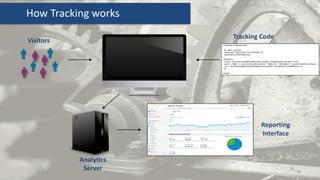 Visitors
36
How Tracking works
Analytics
Server
Reporting
Interface
Tracking Code
 