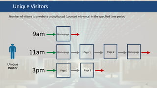 9am
41
Unique Visitors
Unique
Visitor
11am
3pm
HomepagePage 1 Page 2
Homepage
Homepage
Page 1 Page 2
Number of visitors to a website unduplicated (counted only once) in the specified time period
 