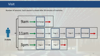 9am
42
Visit
11am
3pm
HomepagePage 1 Page 2
Homepage
Homepage
Page 1 Page 2
Number of sessions. Each session is closed after 30 minutes of inactivity
3 visits
 