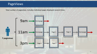 9am
44
PageViews
11am
3pm
HomepagePage 1 Page 2
Homepage
Homepage
Page 1 Page 2
Total number of pageviews. Includes individual pages displayed several times.
7 pageviews
 