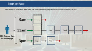 9am
47
Bounce Rate
11am
3pm
HomepagePage 1 Page 2
Homepage
Homepage
Page 1 Page 2
Percentage of users who leave your site after the landing page without continue browsing the site
50% Bounce Rate
on Homepage
 