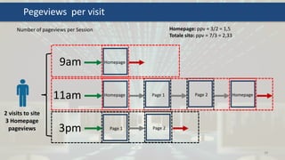 9am
48
Pegeviews per visit
11am
3pm
HomepagePage 1 Page 2
Homepage
Homepage
Page 1 Page 2
Number of pageviews per Session
2 visits to site
3 Homepage
pageviews
Homepage: ppv = 3/2 = 1,5
Totale sito: ppv = 7/3 = 2,33
 