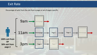 9am
Exit Rate
11am
3pm
HomepagePage 1 Page 2
Homepage
Homepage
Page 1 Page 2
Percentage of exits from the site from a page or set of pages specific.
100% exit from
HP
50% exit from
page 2
 