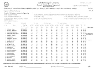 Branch : Mechanical & Automotive Engineering
AE-201:THERMODYNAMICS AE-202: NUMERICAL TECHNIQUES & COMPUTER PROGRAMMING AE-203:ENGINEERING MECHANICS
AE-204:QUANTITATIVE TECHNIQUES AE-205:METALLURGY AE-206:PRINCIPLES OF MANUFACTURING SYSTEMS
AE-207:PRINCIPLES OF MANUFACTURING SYSTEMS
LAB/WORKSHOP
AE-208:AUTO ENGINEERING DRAWING AE-209:THERMODYNAMICS/ENGINEERING MECHANICS LAB
AE-210:SELF STUDY / SEMINAR
TC: Total Credits D: Detained A: Absent RL: Result Later RW: Result Withdrawn
Sr.No. Name Roll No. AE-201 AE-202 AE-203 AE-204 AE-205 AE-206 AE-207 AE-208 AE-209 AE-210 TC SPI
Max. Marks / Credits 100/4 100/4 100/4 100/4 100/3 100/3 100/2 100/3 100/2 100/1 30 Papers Failed
1 Abhishek Gupta 2K14/AE/01 81 75 61 40 61 40 67 76 69 81 30 63.73
2 AKSHIT TRIPATHI 2K14/AE/02 95 77 57 50 67 42 74 73 72 83 30 67.90
3 AATRESHA BISWAS 2K14/AE/03 96 92 81 91 78 83 74 83 90 78 30 85.93
4 ABHAY KUMAR NATH 2K14/AE/04 25 A A 29 51 22 75 55 61 81 11 22.37 AE-206AE-204AE-
203AE-202AE-201
5 ABHEET VOHRA 2K14/AE/05 94 86 86 85 76 84 76 70 86 86 30 83.47
6 ABHISHEK 2K14/AE/06 88 58 67 50 65 59 74 75 81 84 30 68.10
7 ABHISHEK MATHUR 2K14/AE/07 48 69 50 58 59 44 75 82 80 86 30 61.70
8 ADITYA RAWAT 2K14/AE/09 56 71 65 28 40 30 70 81 67 82 23 49.57 AE-206AE-204
9 AKSHIT GOEL 2K14/AE/10 88 83 84 89 84 72 74 82 88 84 30 83.27
10 AKSHIT GOEL 2K14/AE/11 97 88 89 91 87 93 79 78 87 83 30 88.30
11 ALOK GUPTA 2K14/AE/12 73 78 74 67 64 43 72 85 80 85 30 71.10
12 AMAN KAUSHIK 2K14/AE/13 96 94 83 94 85 59 72 84 84 83 30 84.90
13 AMANDEEP 2K14/AE/14 45 64 42 40 51 40 73 86 70 84 30 55.50
14 ANKUR SATYA 2K14/AE/15 86 87 68 58 57 51 72 64 81 83 30 70.03
15 ANKUSH SINGHAL 2K14/AE/16 95 98 85 80 81 62 76 80 85 82 30 83.50
16 ANURAG ATRI 2K14/AE/17 90 52 51 40 57 52 74 88 78 80 30 63.57
17 ASHISH SAINI 2K14/AE/18 95 81 67 86 87 77 77 87 85 79 30 82.40
18 ASHUTOSH JHA 2K14/AE/19 93 87 77 86 74 55 73 86 83 81 30 80.33
19 AYUSH DALAL 2K14/AE/20 93 68 66 71 61 48 75 82 77 80 30 71.63
20 BARKHA 2K14/AE/21 88 83 65 87 73 63 77 86 87 85 30 79.03
21 BHARAT GOURI 2K14/AE/22 98 89 75 93 81 62 75 85 80 86 30 83.33
22 Bibek Kumar Shah 2K14/AE/23 91 64 63 59 77 61 69 84 74 83 30 71.43
OSD(Results) __________________________ 1/78Controller of Examinations:_________________________
Any discrepancy in the result in r/o name/roll no/registration/marks/subject code/title should be brought to the notice of A.R. (Acad.)/OIC B.Tech. (Eve.) within 15 days of declaration of result, in the prescribed proforma.
Date : 28/01/2016
Delhi Technological University
THE RESULT OF THE CANDIDATES WHO APPEARED IN THE FOLLOWING EXAMINATIONS HELD IN DEC-2015 IS DECLARED AS UNDER : - DEC/2015
Sem : IIIProgram : Bachelor of Technology
(Formerly Delhi College of Engineering)
Result Notification
Visit - http://exam.dtu.ac.in
No.DTU/Results/BTECH/DEC/2015/
 