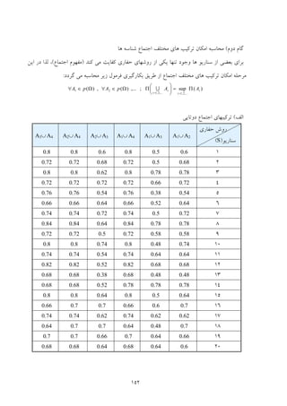 152
‫ﮔﺎم‬‫د‬‫وم‬(‫ﻣﺤﺎﺳﺒﻪ‬‫اﻣﻜﺎن‬‫ﻣﺨ‬ ‫ﻫﺎي‬ ‫ﺗﺮﻛﻴﺐ‬‫ﺘ‬‫ﺷﻨﺎﺳﻪ‬ ‫اﺟﺘﻤﺎع‬ ‫ﻠﻒ‬‫ﻫﺎ‬
‫ﻛﻨﺪ‬ ‫ﻣﻲ‬ ‫ﻛﻔﺎﻳﺖ‬ ‫ﺣﻔﺎري‬ ‫روﺷﻬﺎي‬ ‫از‬ ‫ﻳﻜﻲ‬ ‫ﺗﻨﻬﺎ‬ ‫وﺟﻮد‬ ‫ﻫﺎ‬ ‫ﺳﻨﺎرﻳﻮ‬ ‫از‬ ‫ﺑﻌﻀﻲ‬ ‫ﺑﺮاي‬)‫اﺟﺘﻤﺎع‬ ‫ﻣﻔﻬﻮم‬(‫اﻳﻦ‬ ‫در‬ ‫ﻟﺬا‬ ،
‫اﻣﻜﺎن‬ ‫ﻣﺮﺣﻠﻪ‬‫اﺟﺘﻤﺎع‬ ‫ﻣﺨﺘﻠﻒ‬ ‫ﻫﺎي‬ ‫ﺗﺮﻛﻴﺐ‬‫زﻳﺮ‬ ‫ﻓﺮﻣﻮل‬ ‫ﺑﻜﺎرﮔﻴﺮي‬ ‫ﻃﺮﻳﻖ‬ ‫از‬‫ﮔﺮدد‬ ‫ﻣﻲ‬ ‫ﻣﺤﺎﺳﺒﻪ‬:
)(sup;,...)(,)(
,...2,1,...2,1
21 i
i
i
i
AApApA Π=⎟
⎠
⎞
⎜
⎝
⎛ΠΩ∈∀Ω∈∀
==
U
‫اﻟﻒ‬(‫دوﺗﺎﻳﻲ‬ ‫اﺟﺘﻤﺎع‬ ‫ﺗﺮﻛﻴﺒﻬﺎي‬
‫ﺣﻔﺎري‬ ‫روش‬
‫ﺳﻨﺎرﻳﻮ‬)S(
A1∪ A2A1∪ A3A1∪ A4A2∪ A3A2∪ A4A3∪ A4
10.60.50.80.60.80.8
20.680.50.720.680.720.72
30.780.780.80.620.80.8
40.720.660.720.720.720.72
50.540.380.760.540.760.76
60.640.520.660.640.660.66
70.720.50.740.720.740.74
80.780.780.840.640.840.84
90.580.580.720.50.720.72
100.740.480.80.740.80.8
110.640.640.740.540.740.74
120.680.680.820.520.820.82
130.480.480.680.380.680.68
140.780.780.780.520.680.68
150.640.50.80.640.80.8
160.70.60.660.70.70.66
170.620.620.740.620.740.74
180.70.480.640.70.70.64
190.660.640.70.660.70.7
200.60.640.680.640.680.68
 