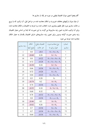 156
‫ﭘﻨﺠﻢ‬ ‫ﮔﺎم‬(‫ﻫﺎ‬ ‫ﺳﻨﺎرﻳﻮ‬ ‫از‬ ‫ﻳﻚ‬ ‫ﻫﺮ‬ ‫ﻣﻮرد‬ ‫در‬ ‫ﻧﻬﺎﻳﻲ‬ ‫اﻃﻤﻴﻨﺎن‬ ‫ﻣﻴﺰان‬ ‫ﺗﻌﻴﻴﻦ‬
‫ﺷ‬ ‫ﻣﺤﺎﺳﺒﻪ‬ ‫اﻣﻜﺎن‬ ‫و‬ ‫ﺿﺮورت‬ ‫ﻣﺨﺘﻠﻒ‬ ‫ﺗﺮﻛﻴﺒﻬﺎي‬ ‫ﻣﻴﺰان‬ ‫ﻣﻴﺎن‬ ‫از‬‫روح‬ ‫ﺑﺎ‬ ‫ﻛﻪ‬ ‫ﺗﺮﻛﻴﺐ‬ ‫آن‬ ،‫ﻗﺒﻞ‬ ‫ﻣﺮاﺣﻞ‬ ‫در‬ ‫ﺪه‬
‫ﺷﺪه‬ ‫ﻣﺤﺎﺳﺒﻪ‬ ‫اﻣﻜﺎن‬ ‫و‬ ‫اﻃﻤﻴﻨﺎن‬ ‫ﺑﻪ‬ ‫ﺗﻮﺟﻪ‬ ‫ﺑﺎ‬ ‫و‬ ‫ﺷﺪه‬ ‫اﻧﺘﺨﺎب‬ ،‫دارد‬ ‫ﺑﻴﺸﺘﺮي‬ ‫ﺗﻄﺒﻴﻖ‬ ‫ﻧﻈﺮ‬ ‫ﻣﻮرد‬ ‫ﺳﻨﺎرﻳﻮ‬ ‫ﺣﺎﻟﺖ‬ ‫و‬
‫اﻃﻤﻴﻨﺎن‬ ‫ﻣﻌﻴﺎر‬ ‫اﺳﺎس‬ ‫ﺑﺮ‬ ‫اﺑﺘﺪا‬ ‫ﻛﻪ‬ ‫ﺻﻮرت‬ ‫اﻳﻦ‬ ‫ﺑﻪ‬ ،‫ﮔﺮدد‬ ‫ﻣﻲ‬ ‫ﺳﻨﺎرﻳﻮﻫﺎ‬ ‫رﺗﺒﻪ‬ ‫ﺗﻌﻴﻦ‬ ‫ﺑﻪ‬ ‫ﻗﺪام‬ ،‫ﺗﺮﻛﻴﺐ‬ ‫آن‬ ‫ﺑﺮاي‬
‫ﺗﻌ‬ ‫ﺑﺮاي‬ ‫وﺳﭙﺲ‬ ‫ﮔﺮﻓﺘﻪ‬ ‫ﺻﻮرت‬ ‫ﺑﻨﺪي‬ ‫رﺗﺒﻪ‬‫اﻣﻜﺎن‬ ‫ﻣﻌﻴﺎر‬ ‫ﺑﻪ‬ ‫ﻳﻜﺴﺎن‬ ‫اﻃﻤﻴﻨﺎن‬ ‫داراي‬ ‫ﺳﻨﺎرﻳﻮﻫﺎي‬ ‫رﺗﺒﻪ‬ ‫ﻴﻴﻦ‬
‫ﺷﻮد‬ ‫ﻣﻲ‬ ‫ﺗﻮﺟﻪ‬ ‫ﺷﺪه‬ ‫ﻣﺤﺎﺳﺒﻪ‬.
‫ﺷﻤﺎره‬
‫ﺳﻨﺎرﻳﻮ‬
‫ﻣﻮرد‬ ‫ﻣﺤﺎﺳﺒﻪ‬ ‫ﻧﻮع‬
‫ﻣﺎ‬ ‫ﺑﺮاي‬ ‫ﻗﺒﻮل‬
‫اﻃﻤﻴﻨﺎن‬‫وﻗﻮع‬
‫ﺣﺎﻟﺖ‬ ‫ﻫﺮ‬
‫اﻣﻜﺎن‬
‫آﻧﻬﺎ‬ ‫وﻗﻮع‬
‫ﺳﻨﺎرﻳﻮ‬ ‫رﺗﺒﻪ‬
1A1∪ A2∪ A4≥0.40.81
2A2∩ A40.28≤0.6812
3A1∪ A2∪ A3∪ A4≥0.220.818
4A1∪ A2∪ A3∪ A4≥0.280.7211
5A2∩ A30.24≤0.3816
6A1∪ A2∪ A4≥0.360.665
7A1∪ Α2≥0.260.7214
8A1∪ A2∪ A4≥0.220.8417
9A20.280.513
10A2∩A40.2≤0.7419
11A3∪ A4≥0.360.744
12A1∩A2∩A40.18≤0.5220
13A40.320.689
14A1∪ A2∪ Α3∪ A4≥0.320.788
15A1∪ Α2∪ A4≥0.360.82
16A3∩A40.3≤0.4610
17A2∩A40.26≤0.6215
18A2∪ A3≥0.360.73
19A1∪ A2∪ A3∪ A4≥0.340.77
20A1∪ A3∪ A4≥0.360.646
 