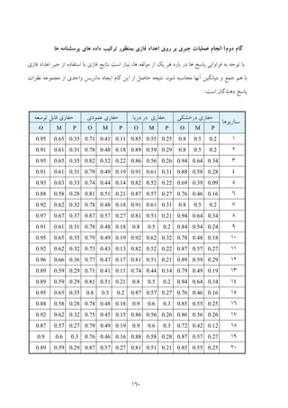 160
‫ﮔﺎم‬‫دوم‬(‫ﺗﺮﻛ‬ ‫ﺑﻤﻨﻈﻮر‬ ‫ﻓﺎزي‬ ‫اﻋﺪاد‬ ‫روي‬ ‫ﺑﺮ‬ ‫ﺟﺒﺮي‬ ‫ﻋﻤﻠﻴﺎت‬ ‫اﻧﺠﺎم‬‫ﭘﺮﺳﺸﻨﺎﻣﻪ‬ ‫ﻫﺎي‬ ‫داده‬ ‫ﻴﺐ‬‫ﻫﺎ‬
‫ﻓﺎزي‬ ‫اﻋﺪاد‬ ‫ﺟﺒﺮ‬ ‫از‬ ‫اﺳﺘﻔﺎده‬ ‫ﺑﺎ‬ ‫ﻓﺎزي‬ ‫ﻧﺘﺎﻳﺞ‬ ‫اﺳﺖ‬ ‫ﻧﻴﺎز‬ ،‫ﻫﺎ‬ ‫ﻣﻮﻟﻔﻪ‬ ‫از‬ ‫ﻳﻚ‬ ‫ﻫﺮ‬ ‫ﺑﺎره‬ ‫در‬ ‫ﻫﺎ‬ ‫ﭘﺎﺳﺦ‬ ‫ﻓﺮاواﻧﻲ‬ ‫ﺑﻪ‬ ‫ﺗﻮﺟﻪ‬ ‫ﺑﺎ‬
،‫ﺷﻮد‬ ‫ﻣﺤﺎﺳﺒﻪ‬ ‫آﻧﻬﺎ‬ ‫ﻣﻴﺎﻧﮕﻴﻦ‬ ‫و‬ ‫ﺟﻤﻊ‬ ‫ﻫﻢ‬ ‫ﺑﺎ‬‫ﻧﻈﺮات‬ ‫ﻣﺠﻤﻮﻋﻪ‬ ‫از‬ ‫واﺣﺪي‬ ‫ﻣﺎﺗﺮﻳﺲ‬ ‫اﻳﺠﺎد‬ ‫ﮔﺎم‬ ‫اﻳﻦ‬ ‫از‬ ‫ﺣﺎﺻﻞ‬ ‫ﻧﺘﻴﺠﻪ‬
‫اﺳﺖ‬ ‫دﻫﻨﺪﮔﺎن‬ ‫ﭘﺎﺳﺦ‬:
‫د‬ ‫ﺣﻔﺎري‬‫رﺧﺸﻜﻲ‬‫درﻳﺎ‬ ‫در‬ ‫ﺣﻔﺎري‬‫ﻋﻤﻮدي‬ ‫ﺣﻔﺎري‬‫ﻗﺎﺑﻞ‬ ‫ﺣﻔﺎري‬‫ﺗﻮﺳﻌﻪ‬
‫ﺳﻨﺎرﻳﻮﻫﺎ‬
PMOPMOPMOPMO
10.20.50.80.250.550.850.110.410.710.350.650.95
20.20.50.80.290.590.890.180.480.780.310.610.91
30.340.640.940.260.560.860.220.520.820.350.650.95
40.280.580.880.310.610.910.190.490.790.310.610.91
50.090.390.690.220.520.820.140.440.740.330.630.93
60.160.460.760.270.570.870.210.510.810.280.580.88
70.20.50.80.310.610.910.180.480.780.320.620.92
80.340.640.940.210.510.810.270.570.870.370.670.97
90.240.540.840.20.50.80.180.480.780.310.610.91
100.180.480.780.320.620.920.190.490.790.350.650.95
110.270.570.870.220.520.820.130.430.730.320.620.92
120.290.590.890.210.510.810.170.470.770.360.660.96
130.190.490.790.140.440.740.110.410.710.290.590.89
140.340.640.940.20.50.80.210.510.810.290.590.89
150.160.460.760.270.570.870.20.50.80.350.650.95
160.250.550.850.30.60.90.180.480.780.280.580.88
170.260.560.860.260.560.860.150.450.750.320.620.92
180.120.420.720.30.60.90.190.490.790.270.570.87
190.270.570.870.280.580.880.160.460.760.30.60.9
200.250.550.850.210.510.810.270.570.870.290.590.89
 