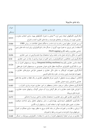 171
‫ﺑ‬ ‫رﺗﺒﻪ‬‫ﺳﻨﺎرﻳﻮﻫﺎ‬ ‫ﻨﺪي‬
‫ﺣﻔﺎري‬ ‫ﺳﻨﺎرﻳﻮ‬ ‫ﻧﺎم‬
‫ﻣﻴﺰان‬
‫ﻧﺰدﻳﻜﻲ‬
1.‫ﻟﺮزه‬ ‫زﻣﻴﻦ‬ ‫اﻳﺠﺎد‬ ‫ﺗﻜﻨﻴﻜﻬﺎي‬ ‫ﺑﻜﺎرﮔﻴﺮي‬3‫و‬ ‫ﻣﺨﺰن‬ ‫اﻧﺘﺨﺎب‬ ‫ﺳﺎزي‬ ‫ﺑﻬﻴﻨﻪ‬ ‫ﺗﻜﻨﻴﻜﻬﺎي‬ ‫ﻫﻤﺮاه‬ ‫ﺑﻪ‬ ‫ﺑﻌﺪي‬
‫ﺣﻔﺎري‬‫ﭼﺎه‬ ‫در‬ ‫ﭘﻴﺸﺮﻓﺘﻪ‬ ‫دار‬ ‫ﺟﻬﺖ‬‫ﻃﺮاح‬ ‫ﻳﺎ‬ ‫ﻛﻨﻨﺪه‬ ‫ﻛﺎﻟﻴﺒﺮه‬ ‫ﻫﺎي‬ ‫ﭼﺎه‬ ‫و‬ ‫ﻫﻮﺷﻤﻨﺪ‬ ‫ﻫﺎي‬
0.915
2.‫روش‬ ‫در‬ ‫اﻃﻼﻋﺎت‬ ‫ﺗﺤﻠﻴﻞ‬ ‫ﻫﻨﮕﺎم‬ ‫ﺑﻪ‬ ‫و‬ ‫داده‬ ‫ﺛﺒﺖ‬ ‫ﻗﺪرت‬ ‫و‬ ‫اﻳﻤﻨﻲ‬ ‫ﺳﻄﺢ‬ ‫اﻓﺰاﻳﺶ‬ ‫ﺑﺮرﺳﻲ‬UBD.0.806
3.‫زﻣﻴﻦ‬ ‫ﻫﺎي‬ ‫داده‬ ‫ﺛﺒﺖ‬ ‫ﺑﺮاي‬ ‫ﻧﺎﻧﻮﺗﻜﻨﻮﻟﻮژي‬ ‫و‬ ‫ﻫﺎ‬ ‫ﺣﺴﮕﺮ‬ ‫از‬ ‫ﮔﻴﺮي‬ ‫ﺑﻬﺮه‬ ‫ﻫﻤﺮاه‬ ‫ﺑﻪ‬ ،‫ﻧﻮري‬ ‫ﻓﻴﺒﺮ‬ ‫از‬ ‫اﺳﺘﻔﺎده‬
‫ﺣﻔﺎ‬ ‫ﺷﻨﺎﺳﻲ‬‫ﻧﮕﺎري‬ ‫واﻗﻌﻪ‬ ‫و‬ ‫ري‬)Well Logging(
0.75
4.‫ﺣﻔﺎري‬ ‫ﺣﻴﻦ‬ ‫در‬ ‫ﻫﻴﺪروﻛﺮﺑﻨﻲ‬ ‫ﻣﻮاد‬ ‫اﺳﺘﺤﺼﺎل‬ ‫ﺑﺮاي‬ ‫ﺷﻔﺖ‬ ‫و‬ ‫ﻣﺘﻪ‬ ‫ﻋﻤﻞ‬ ‫ﻓﺮآﻳﻨﺪ‬ ‫و‬ ‫ﺷﻜﻞ‬ ‫در‬ ‫ﺗﻐﻴﻴﺮ‬0.696
5.‫ﺣﻔﺎري‬ ‫ﺣﻴﻦ‬ ‫در‬ ‫ﭼﺎه‬ ‫از‬ ‫ﺑﺮداري‬ ‫ﻧﻤﻮﻧﻪ‬ ‫در‬ ‫اﻛﺘﻴﻮ‬ ‫رادﻳﻮ‬ ‫و‬ ‫ﻧﺎﻧﻮﺗﻜﻨﻮﻟﻮژي‬ ،‫ﻣﻐﻨﺎﻃﻴﺲ‬ ،‫ﻟﻴﺰر‬ ‫ﺑﻜﺎرﮔﻴﺮي‬0.58
6.‫ﻳﻜﭙﺎرﭼﻪ‬ ‫ﺣﻔﺎري‬ ‫ﻣﺎﺷﻴﻦ‬ ‫اﻳﺠﺎد‬)Integrated drilling machinary(‫راه‬ ‫از‬ ‫ﻛﻨﺘﺮل‬ ‫ﺳﻴﺴﺘﻤﻬﺎي‬ ‫ﺑﻮﺳﻴﻠﻪ‬
‫ﻏﻴﺮﺧﻄﻲ‬ ‫ﻛﻨﺘﺮل‬ ‫ﺳﻴﺴﺘﻤﻬﺎي‬ ‫و‬ ‫ﻣﺼﻨﻮﻋﻲ‬ ‫ﻫﻮش‬ ،‫ﻓﺎزي‬ ‫ﻣﻨﻄﻖ‬ ،‫ﺣﺴﮕﺮﻫﺎ‬ ‫ﺗﻜﻨﻮﻟﻮژي‬ ‫ﺑﻜﺎرﮔﻴﺮي‬ ‫ﺑﺎ‬ ‫دور‬
0.524
7.‫و‬ ‫ﺣﻔﺎري‬ ‫ﻣﻮﺗﻮرﻫﺎي‬ ‫ﻃﺮاﺣﻲ‬ ‫ﻫﻤﭽﻨﻴﻦ‬ ‫و‬ ‫ﺣﻔﺎري‬ ‫دﻛﻞ‬ ‫ﺟﺎي‬ ‫ﺑﻪ‬ ‫ﻛﻮﭼﻜﺘﺮ‬ ‫ﺗﺠﻬﻴﺰات‬ ‫ﺑﻜﺎرﮔﻴﺮي‬
‫ﻗﺪﻳﻤﻲ‬ ‫ﻫﺎي‬ ‫ﭼﺎه‬ ‫ﺣﻔﺮه‬ ‫در‬ ‫روﻧﺪه‬ ‫ﭘﺎﻳﻴﻦ‬ ‫ﻫﻮﺷﻤﻨﺪ‬ ‫ﺗﺠﻬﻴﺰات‬
0.506
8.‫ﻫﺎي‬ ‫ﭼﺎه‬ ‫ﺣﻔﺎري‬ ‫و‬ ‫ﻧﻘﻄﻪ‬ ‫ﻳﻚ‬ ‫در‬ ‫ﺣﻔﺎري‬ ‫ﻓﻌﺎﻟﻴﺘﻬﺎي‬ ‫ﺗﻤﺮﻛﺰ‬ ‫ﻃﺮﻳﻖ‬ ‫از‬ ‫ﻣﺤﻴﻄﻲ‬ ‫زﻳﺴﺖ‬ ‫آﺳﻴﺒﻬﺎي‬ ‫ﻛﺎﻫﺶ‬
‫ﺣﻔﺎري‬ ‫ﺧﻤﺶ‬ ‫زاوﻳﻪ‬ ‫اﻓﺰاﻳﺶ‬ ‫ﺑﺎ‬ ‫ﻫﺪاﻳﺘﻲ‬
0.499
9.‫ﻣﺘﻪ‬ ‫ﺑﻜﺎرﮔﻴﺮي‬‫ﺳﺎده‬ ،‫ﺳﺮﻳﻌﺘﺮ‬ ،‫ﺳﺒﻜﺘﺮ‬ ‫ﻫﺎي‬‫و‬ ‫ﻛﻨﺘﺮل‬ ،‫ﺑﺮداري‬ ‫ﻧﻤﻮﻧﻪ‬ ،‫ﺣﻔﺎري‬ ‫اﻣﻮر‬ ‫در‬ ‫وﻣﻨﻌﻄﻔﺘﺮ‬ ‫ﺗﺮ‬...0.485
10.‫ﮔﺮ‬ ‫ﻧﻈﺮ‬ ‫در‬ ‫ﺑﺎ‬ ‫ﺣﻔﺎري‬ ‫ﺷﻔﺖ‬ ‫ﻃﻮل‬ ‫اﻓﺰاﻳﺶ‬‫و‬ ‫ﺣﻔﺎري‬ ‫ﺟﺪﻳﺪ‬ ‫روﺷﻬﺎي‬ ،‫ﮔﻮدال‬ ‫ﻋﺮض‬ ،‫آن‬ ‫وزن‬ ‫ﻓﺘﻦ‬
‫ﻣﺮﺑﻮﻃﻪ‬ ‫ﻫﺎي‬ ‫ﻫﺰﻳﻨﻪ‬
0.483
11.‫ازﺧﺸﻜﻲ‬ ‫زﻳﺮدرﻳﺎ‬ ‫ﺳﺎﺣﻠﻲ‬ ‫ﻣﺨﺎزن‬ ‫اﺳﺘﺤﺼﺎل‬ ‫و‬ ‫ﺣﻔﺎري‬ ‫ﺑﺮاي‬ ‫اﻓﻘﻲ‬ ‫ﺣﻔﺎري‬ ‫ﺑﻜﺎرﮔﻴﺮي‬0.472
12.‫ﺷﺒﻴﻪ‬ ‫ﺗﻜﻨﻴﻜﻬﺎي‬ ‫ﺑﻜﺎرﮔﻴﺮي‬‫ﺑﻬﻴﻨﻪ‬ ،‫ﺳﺎزي‬‫ﻣﻮﻗﻌﻴﺖ‬ ‫ﺷﻨﺎﺧﺖ‬ ‫ﺑﺮاي‬ ‫ﺗﺤﻠﻴﻞ‬ ‫روﺷﻬﺎي‬ ‫ﺳﺎﻳﺮ‬ ‫و‬ ‫ﺳﺎزي‬
‫اﺳﺘﻔ‬ ‫و‬ ‫آﻧﻬﺎ‬ ‫ﻇﺮﻓﻴﺖ‬ ‫دﻗﻴﻖ‬ ‫ﺗﻌﻴﻴﻦ‬ ‫و‬ ‫ﻣﺨﺎزن‬‫ﻧﮕﺎري‬ ‫ﻟﺮزه‬ ‫روﺷﻬﺎي‬ ‫از‬ ‫ﻛﻤﺘﺮ‬ ‫ﺎده‬
0.451
13.‫ﻛﻨﺘﺮل‬ ‫و‬ ‫ﻋﻤﻠﻜﺮد‬ ‫ﺳﺎزي‬ ‫ﺑﻬﻴﻨﻪ‬ ‫ﻣﻨﻈﻮر‬ ‫ﺑﻪ‬ ‫ﺳﺮﻳﻊ‬ ‫اﻗﺪام‬ ،‫ﭼﺎه‬ ‫در‬ ‫ﻣﻤﻜﻦ‬ ‫ﺗﻐﻴﻴﺮات‬ ‫ﺑﺮ‬ ‫ﻧﻈﺎرت‬ ‫و‬ ‫ارزﻳﺎﺑﻲ‬
‫ﻫﻤﺰﻣﺎن‬ ‫ﻳﺎ‬ ‫ﺑﺮﺧﻂ‬ ‫ﺻﻮرت‬ ‫ﺑﻪ‬ ‫ﻧﺎﺧﻮاﺳﺘﻪ‬ ‫ﻣﻮاد‬ ‫ﺟﺮﻳﺎﻧﻬﺎي‬.
0.449
14.‫روﺑﻮﺗﻴﻚ‬ ‫ﺗﻜﻨﻮﻟﻮژي‬ ‫از‬ ‫اﺳﺘﻔﺎده‬ ‫ﺑﺎ‬ ‫دور‬ ‫راه‬ ‫از‬ ‫ﻛﻨﺘﺮل‬ ‫آزﻣﺎﻳﺸﻬﺎي‬ ‫اﻧﺠﺎم‬ ‫و‬ ‫درﻳﺎ‬ ‫در‬ ‫ﺣﻔﺎري‬‫ﺣﺴﮕﺮ‬ ‫و‬0.448
 