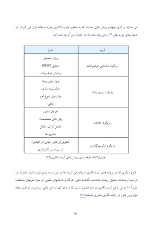 63
‫اوﻟﻮﻳﺖ‬ ‫ﻣﻨﻈﻮر‬ ‫ﺑﻪ‬ ‫ﻛﻪ‬ ‫ﻫﺴﺘﻨﺪ‬ ‫ﻫﺎﻳﻲ‬ ‫روش‬ ‫ﭼﻬﺎرم‬ ‫ﮔﺮوه‬ ‫و‬ ‫ﻧﻤﺎﻳﻨﺪ‬ ‫ﻣﻲ‬‫ﮔﻴﺮﻧﺪ‬ ‫ﻣﻲ‬ ‫ﻗﺮار‬ ‫اﺳﺘﻔﺎده‬ ‫ﻣﻮرد‬ ‫ﮔﺬاري‬.‫در‬
،‫ﻧﻈﺮ‬ ‫ﻣﻮرد‬ ‫ﺑﻨﺪي‬ ‫دﺳﺘﻪ‬13‫ﻛﻪ‬ ‫ﺷﺪه‬ ‫ﺑﻴﺎن‬ ‫روش‬‫اﻧﺪ‬ ‫ﺷﺪه‬ ‫آورده‬ ‫زﻳﺮ‬ ‫ﺟﺪول‬ ‫در‬:
‫ﮔﺮوه‬‫ﻓﻨﻮن‬
‫ﻣﻮﺿﻮﻋﺎت‬ ‫ﺷﻨﺎﺳﺎﻳﻲ‬ ‫روﻳﻜﺮد‬
‫ﻣﺤﻴﻄﻲ‬ ‫ﭘﻮﻳﺶ‬
‫ﺗﺤﻠﻴﻞ‬SWOT
‫ﻣﻮﺿﻮﻋﺎت‬ ‫ﭘﻴﻤﺎﻳﺶ‬
‫ﻳﺎﺑﺎﻧﻪ‬ ‫ﺑﺮون‬ ‫روﻳﻜﺮد‬
‫روﻧﺪ‬ ‫ﻳﺎﺑﻲ‬ ‫ﺑﺮون‬
‫ﺳﺎزي‬ ‫ﺷﺒﻴﻪ‬ ‫ﻣﺪل‬
‫آﻣﻴﺰ‬ ‫ﻧﺒﻮغ‬ ‫ﺑﻴﻨﻲ‬ ‫ﭘﻴﺶ‬
‫دﻟﻔﻲ‬
‫ﺧﻼﻗﺎﻧﻪ‬ ‫روﻳﻜﺮد‬
‫ﻣﻐﺰي‬ ‫ﻃﻮﻓﺎن‬
‫ﻣﺘﺨﺼﺼﺎن‬ ‫ﻫﺎي‬ ‫ﭘﺎﻧﻞ‬
‫ﻣﺘﻘﺎﺑﻞ‬ ‫اﺛﺮات‬ ‫ﺗﺤﻠﻴﻞ‬
‫ﻫﺎ‬ ‫ﺳﻨﺎرﻳﻮ‬
‫او‬ ‫روﻳﻜﺮد‬‫ﻟﻮﻳﺖ‬‫ﮔﺬاري‬
‫ﺣﻴﺎﺗﻲ‬ ‫ﻫﺎي‬ ‫ﺗﻜﻨﻮﻟﻮژي‬)‫ﻛﻠﻴﺪي‬ ‫و‬(
‫ﺗﻜﻨﻮﻟﻮژي‬ ‫ﻣﺴﻴﺮ‬ ‫ﺗﺮﺳﻴﻢ‬
‫ﺟﺪول‬2-5-‫ﻧﮕﺎري‬ ‫آﻳﻨﺪه‬ ‫ﻫﺎي‬ ‫روش‬ ‫ﺑﻨﺪي‬ ‫ﻃﺒﻘﻪ‬)51(
‫ﻓﻨﻮن‬‫دﻳﮕﺮي‬‫ﺷﻮﻧﺪ‬ ‫ﻣﻲ‬ ‫اﺳﺘﻔﺎده‬ ‫ﻧﮕﺎري‬ ‫آﻳﻨﺪه‬ ‫ﻫﺎي‬ ‫ﭘﺮوژه‬ ‫در‬ ‫ﻛﻪ‬‫ﻋﺒﺎرﺗ‬ ‫ﻧﺪارﻧﺪ‬ ‫ﻗﺮار‬ ‫ﺑﻨﺪي‬ ‫دﺳﺘﻪ‬ ‫اﻳﻦ‬ ‫در‬ ‫اﻣﺎ‬‫از‬ ‫ﻨﺪ‬:
‫ارﺗﺒﺎﻃﺎت‬ ‫درﺧﺖ‬‫ﻛﺎرﮔﺎه‬ ،‫ذﻫﻦ‬ ‫ﻧﮕﺎﺷﺖ‬ ،‫ﺷﻨﺎﺳﺎﻧﻪ‬ ‫رﻳﺨﺖ‬ ‫ﺗﺤﻠﻴﻞ‬ ،‫ﻋﻠﻤﻲ‬ ‫داﺳﺘﺎﻧﻬﺎي‬ ‫و‬.‫ﻣﻴﺎن‬ ‫در‬‫ﻓﻨﻮﻧ‬‫ﻣ‬ ‫ﻬﺎي‬‫ﺨﺘﻠﻒ‬،
ً‫ﺎ‬‫ﺗﻘﺮﻳﺒ‬10‫روش‬‫ﻧﮕﺎري‬ ‫آﻳﻨﺪه‬ ‫ﻓﻦ‬ ‫ﻳﺎ‬‫ﻣﻴﺎن‬ ‫از‬ ‫ﻛﻪ‬ ‫اﺳﺖ‬ ‫ﻣﻌﻤﻮل‬ ‫دﻧﻴﺎ‬ ‫در‬‫آﻧﻬﺎ‬‫ﺳﻪ‬‫ﻓﻦ‬‫راﺑﻄﻪ‬ ‫درﺧﺖ‬ ‫و‬ ‫ﺳﻨﺎرﻳﻮ‬ ،‫دﻟﻔﻲ‬
‫ﻣﺆﺛﺮﺗﺮﻳﻦ‬‫ﻓﻨﻮن‬‫در‬‫ﻧﮕﺎري‬ ‫آﻳﻨﺪه‬‫ﻫﺴﺘﻨﺪ‬ ‫ﻓﻨﺎوري‬)16(.
 