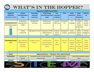What’s in the Hopper?
Governor’s STEM Council 2013
TARGETED Student Technology STEM Teacher Post Policy Public Public STEM For
1. Open up STEM Professional Development
TARGETED 
PRIORITIES 
established in 2011
Student 
interest/achieve
ment
Technology‐
enhanced 
instruction
STEM Teacher 
Recruitment/Prepa
ration
Post‐
secondary 
readiness
Policy Public 
Awarenes
s
Public‐
Private 
Partnershi
p
STEM For  
All
Professional  Recognitions,  STEM license/  Business  Coordinate  PR  Incentive  STEM‐
2. Re‐think STEM teacher recruitment, Licensing
RECOMMENDATION
S of working groups
2012
development in 
STEM
incentives endorsement skills map P.D. campaign public‐
private 
partnershi
ps
focused 
schools
Virtual  High speed internet Pathway for STEM  Evidence‐ Competenc Career  Model  Parental 
3. One‐stop‐shop web portal for all things STEM
4 STEM focused schools
community
g p y
professionals to 
teach
based 
practice
p
y‐based awareness regional 
clusters
engageme
nt
PROGRAMS/TEAMS Scale Up Round II Broadband statewide STEM License & NCRC @ Inter state Awareness Business STEM
4. STEM‐focused schools
5. Public awareness campaign
PROGRAMS/TEAMS 
2013
Scale-Up Round II
Blended statewide
P.D. model
Web Portal
Broadband statewide
I.D.E.A.S.
STEM License &
endorsement model
Nontraditional license
pathway
NCRC @
Hubs
Scale-up
Inter-state
STEM
Awareness
Campaign
STEM
Summits
Youth voice
Business
engagement
plan
Externships
STEM
STEM
Schools
start-up
Informal
Network
5. Public awareness campaign
6. Incentivize Iowa businesses to partner
Network
REACH Regional Networks  =   Managers, Hubs, Advisory Boards
EVALUATION LEA Scale‐Up 
Reports
Statewide Survey of Public Attitudes 
Toward STEM
Statewide Student 
Interest Inventory
Iowa STEM Indicators System 
(ISIS)
15
www.IowaSTEM.gov
Reports Toward STEM Interest Inventory (ISIS)
SUPPORT Grants Coordinator                                        Community Foundation                                          Summits, forums, conferences
 