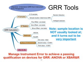 GRR Tools
Manage Instrument Error to achieve a passing
qualification on devices for GRR: ANOVA or XBAR&R
GRR Calculation
# Samples
# Testers
Methods
# of Measurements
USL & LSL
Objective: Understand GRR from Instrument
Error Perspective
2-10 samples
Sample location: determines GRR
Random Selection
Intelligent selection
Plus Offset - one tester
Zero Offset - one tester
Minus Offset - one tester
ANOVA
Xbar&R
One value - Ideal
Second value: + 0.0001
Third value: - 0.0001
Note: sample location is
NOT usually looked at;
and it turns out to be
very important
11
 