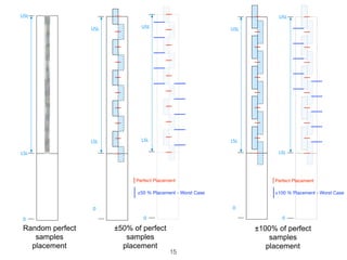 0
LSL
USL
±100% of perfect
samples
placement
±50% of perfect
samples
placement
0
LSL
USL
Random perfect
samples
placement
0
LSL
USL
Perfect Placement
±100 % Placement - Worst Case
0
LSL
USL
0
LSL
USL
Perfect Placement
±50 % Placement - Worst Case
15
 
