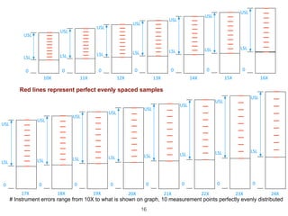 # Instrument errors range from 10X to what is shown on graph, 10 measurement points perfectly evenly distributed
0
LSL
USL
10X 11X
0
LSL
USL
12X
0
LSL
USL
13X
0
LSL
USL
14X
0
LSL
USL
15X
0
LSL
USL
16X
0
LSL
USL
24X
0
LSL
USL
23X
0
LSL
USL
22X
0
LSL
USL
21X
0
LSL
USL
20X
0
LSL
USL
19X
0
LSL
USL
18X
0
LSL
USL
17X
0
LSL
USL
Red lines represent perfect evenly spaced samples
16
 