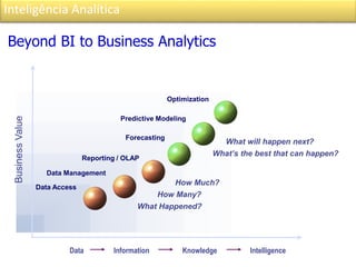 Inteligência Analítica
Optimization
Predictive Modeling
Forecasting
Reporting / OLAP
Data Management
Data Access
What will happen next?
What’s the best that can happen?
How Much?
How Many?
What Happened?
Beyond BI to Business Analytics
BusinessValue
Data Information Knowledge Intelligence
 