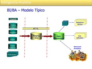 Inteligência Analítica
Legado
Staging
Area
Relatórios
Ad-hoc
Controle
Operacional
Data
Warehouse
......
.
PeopleSof
t
EXCEL
Advanced
Analyttics
Pré-
definidos
Fontes
Externas
Publicações
E T L
BI/BA – Modelo Típico
 