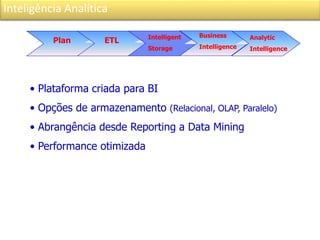 Inteligência Analítica
Plan ETL Intelligent
Storage
Analytic
Intelligence
Business
Intelligence
• Plataforma criada para BI
• Opções de armazenamento (Relacional, OLAP, Paralelo)
• Abrangência desde Reporting a Data Mining
• Performance otimizada
 
