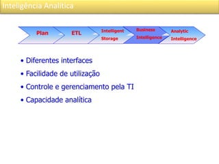 Inteligência Analítica
Plan ETL Intelligent
Storage
Analytic
Intelligence
Business
Intelligence
• Diferentes interfaces
• Facilidade de utilização
• Controle e gerenciamento pela TI
• Capacidade analítica
 