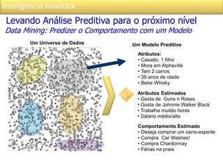 Inteligência Analítica
Data Mining: Predizer o Comportamento com um Modelo
Um Universo de Dados
Atributos:
• Casado, 1 filho
• Mora em Alphaville
• Tem 2 carros
• 39 anos de idade
• Bebe Whisky
Um Modelo Preditivo
Comportamento Estimado
• Deseja comprar um carro-esporte
• Compra Car Washes!
• Compra Chardonnay
• Férias na praia
Atributos Estimados
• Gosta de Guns n Roses
• Gosta de Johnnie Walker Black
• Trabalha muitas horas
• Sálario médio/alto
Levando Análise Preditiva para o próximo nível
 