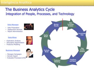 Inteligência Analítica
The Business Analytics Cycle
Integration of People, Processes, and Technology
Data Manager
– Data Preparation
– Deployment Services
– Report Administration
Business Manager
– Manages Campaigns
– Domain Expert
– Evaluates Processes & ROI
Data Miner
– Exploratory Analysis
– Descriptive Segmentation
– Predictive Modeling
Start
Formulate
Problem
Accumulate
Data
Data
Quality
Analysis
Transform
and Select
Predictive
Modeling
Evaluate
Model
Deploy
Model
Monitor
Results
 