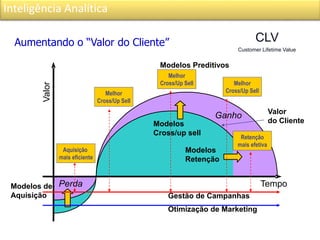 Inteligência Analítica
Aumentando o “Valor do Cliente” CLV
Customer Lifetime Value
Tempo
Valor
Modelos
Retenção
Modelos
Cross/up sell
Modelos de
Aquisição
Ganho
Perda
Aquisição
mais eficiente
Melhor
Cross/Up Sell
Retenção
mais efetiva
Melhor
Cross/Up Sell Melhor
Cross/Up Sell
Gestão de Campanhas
Otimização de Marketing
Valor
do Cliente
Modelos Preditivos
 