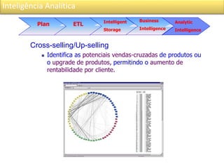 Inteligência Analítica
Cross-selling/Up-selling
 Identifica as potenciais vendas-cruzadas de produtos ou
o upgrade de produtos, permitindo o aumento de
rentabilidade por cliente.
Plan ETL Intelligent
Storage
Analytic
Intelligence
Business
Intelligence
 