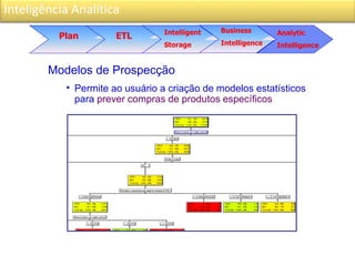 Inteligência Analítica
Modelos de Prospecção
• Permite ao usuário a criação de modelos estatísticos
para prever compras de produtos específicos
Plan ETL Intelligent
Storage
Analytic
Intelligence
Business
Intelligence
 
