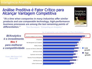 Inteligência Analítica
BI/Analytics
é o investimento
Nro 1
para melhorar
a competitividade
Fonte: IBM Global CIO
Study 2009
Análise Preditiva é Fator Crítico para
Alcançar Vantagem Competitiva
“At a time when companies in many industries offer similar
products and use comparable technology, high-performance
business processes are among the last remaining points of
differentiation.” Tom Davenport, “Competing on Analytics”
57%
55%
61%
62%
63%
64%
66%
70%
76%
80%
63%
68%
70%
67%
71%
73%
71%
73%
77%
86%
Unified Communication
SOA/Web Services
Business Process Management
Application Harmonization
Self-Service Portals
Customer and Partner Collaboration
Mobility Solutions
Risk Management and Compliance
Virtualization
Business Intelligence and Analytics
As 10 aplicações mais importantes no Plano Estratégico
High
growth
Low
growth
 