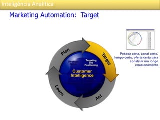 Inteligência Analítica
Marketing Automation: Target
Pessoa certa, canal certo,
tempo certo, oferta certa para
construir um longo
relacionamento
 