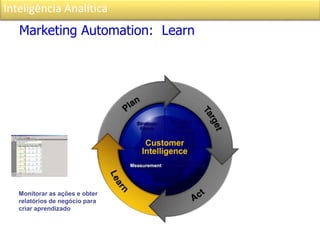 Inteligência Analítica
Marketing Automation: Learn
Monitorar as ações e obter
relatórios de negócio para
criar aprendizado
 