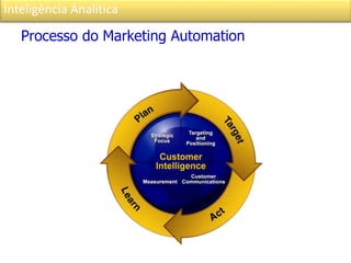 Inteligência Analítica
Processo do Marketing Automation
 
