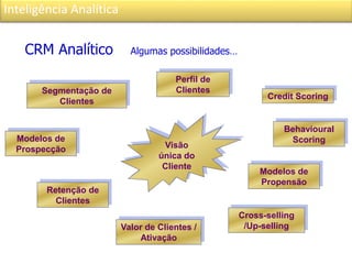 Inteligência Analítica
Segmentação de
Clientes
Perfil de
Clientes
Credit Scoring
Modelos de
Prospecção
Retenção de
Clientes
Valor de Clientes /
Ativação
Cross-selling
/Up-selling
Visão
única do
Cliente
CRM Analítico Algumas possibilidades…
Modelos de
Propensão
Behavioural
Scoring
 