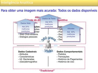 Inteligência Analítica
Para obter uma imagem mais acurada: Todos os dados disponíveis
Dados Comportamentais
- Pedidos
- Transações
- Histórico de Pagamentos
- Histórico de Uso
Dados Cadastrais
- Atributos
- Caracteristicas
- Inf. Declaradas
- (Geo)demografico
Dados Atitudinais
- Opiniões
- Preferencias
- Desejos/Necessidades
- Pesquisas
- Dados Redes Sociais
Dados de interações
- E-Mail / transcrições
- Notas de Call center
- Web Click-streams
- Dialogos pessoais
“Tradicional”
Alto valor, dinâmico
- fonte da diferenciação competitiva
Dados Web
Até 20%
melhores
predições
Dados de Texto
Até 50%
melhores
predições
Atitudes
Até 30%
melhores
predições
 