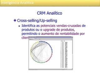 Inteligência Analítica
Cross-selling/Up-selling
 Identifica as potenciais vendas-cruzadas de
produtos ou o upgrade de produtos,
permitindo o aumento de rentabilidade por
cliente.
CRM Analítico
 