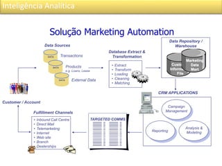 Inteligência Analítica
Customer / Account
External Data
Products
e.g. Loans, Lease
Transactions
• Extract
• Transform
• Loading
• Cleaning
• Matching
Database Extract &
Transformation
Data Sources
Reporting
Campaign
Management
• Inbound Call Centre
• Direct Mail
• Telemarketing
• Internet
• Web site
• Branch
• Dealerships
Fulfillment Channels
DATA
DATA
DATA
CRM APPLICATIONS
Customer
Information
File
Marketing
Data
Mart
TARGETED COMMS
Data Repository /
Warehouse
Analysis &
Modeling
Solução Marketing Automation
 