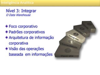 Inteligência Analítica
Nível 3: Integrar
O Data Warehouse
Foco corporativo
Padrões corporativos
Arquitetura de informação
corporativa
Visão das operações
baseada em informações
 