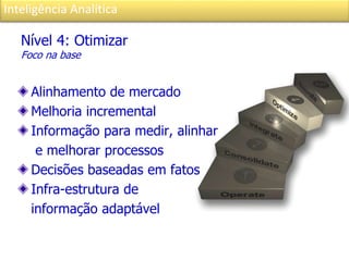 Inteligência Analítica
Nível 4: Otimizar
Foco na base
Alinhamento de mercado
Melhoria incremental
Informação para medir, alinhar
e melhorar processos
Decisões baseadas em fatos
Infra-estrutura de
informação adaptável
 