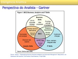 Inteligência Analítica
Source: Gartner – “Organizational Structure: Business Intelligence and Information Management”, Betsy Burton, Lee
Geishecker, Bill Hostmann, Ted Friedman, David Newman, 14 April 2006
Perspectiva do Analista - Gartner
 