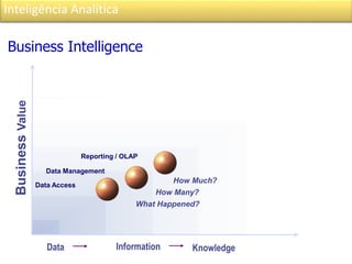 Inteligência Analítica
BusinessValue
Reporting / OLAP
Data Management
Data Access
How Much?
How Many?
What Happened?
Business Intelligence
Data Information Knowledge
 