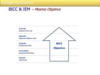 Inteligência Analítica
Operate
Individual
Consolidate
Departmental Silos
Integrate
Enterprise View
Optimize
Optimize Bottom Line
Innovate
Expand Top Line
BICC
Objective
BICC & IEM – Mesmo Objetivo
 