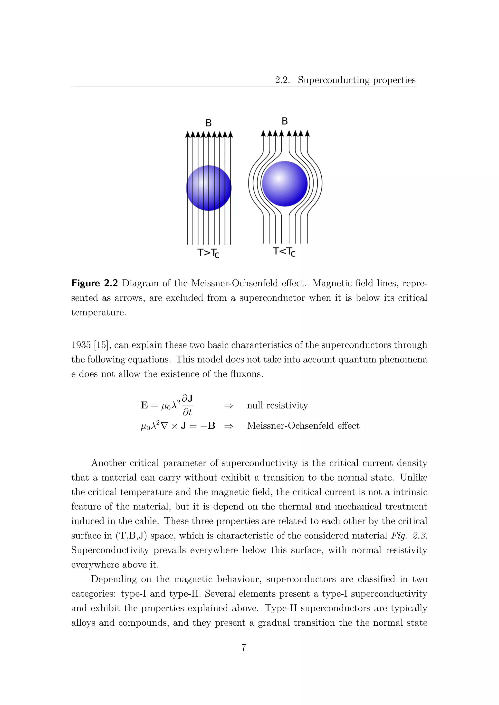 2.2. Superconducting properties
Figure 2.2 Diagram of the Meissner-Ochsenfeld eﬀect. Magnetic ﬁeld lines, repre-
sented as arrows, are excluded from a superconductor when it is below its critical
temperature.
1935 [15], can explain these two basic characteristics of the superconductors through
the following equations. This model does not take into account quantum phenomena
e does not allow the existence of the ﬂuxons.
E = µ0λ2 ∂J
∂t
⇒ null resistivity
µ0λ2
× J = −B ⇒ Meissner-Ochsenfeld eﬀect
Another critical parameter of superconductivity is the critical current density
that a material can carry without exhibit a transition to the normal state. Unlike
the critical temperature and the magnetic ﬁeld, the critical current is not a intrinsic
feature of the material, but it is depend on the thermal and mechanical treatment
induced in the cable. These three properties are related to each other by the critical
surface in (T,B,J) space, which is characteristic of the considered material Fig. 2.3.
Superconductivity prevails everywhere below this surface, with normal resistivity
everywhere above it.
Depending on the magnetic behaviour, superconductors are classiﬁed in two
categories: type-I and type-II. Several elements present a type-I superconductivity
and exhibit the properties explained above. Type-II superconductors are typically
alloys and compounds, and they present a gradual transition the the normal state
7
 
