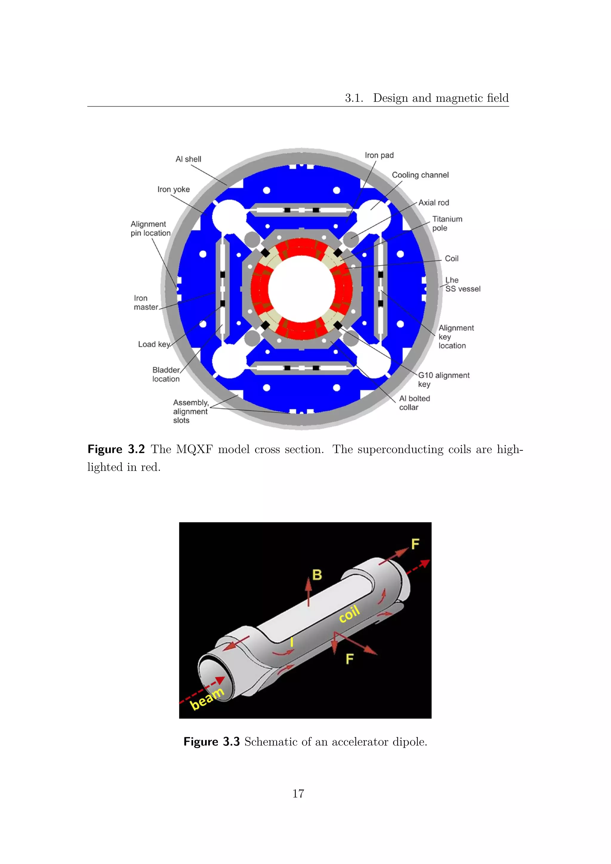 3.1. Design and magnetic ﬁeld
Figure 3.2 The MQXF model cross section. The superconducting coils are high-
lighted in red.
Figure 3.3 Schematic of an accelerator dipole.
17
 