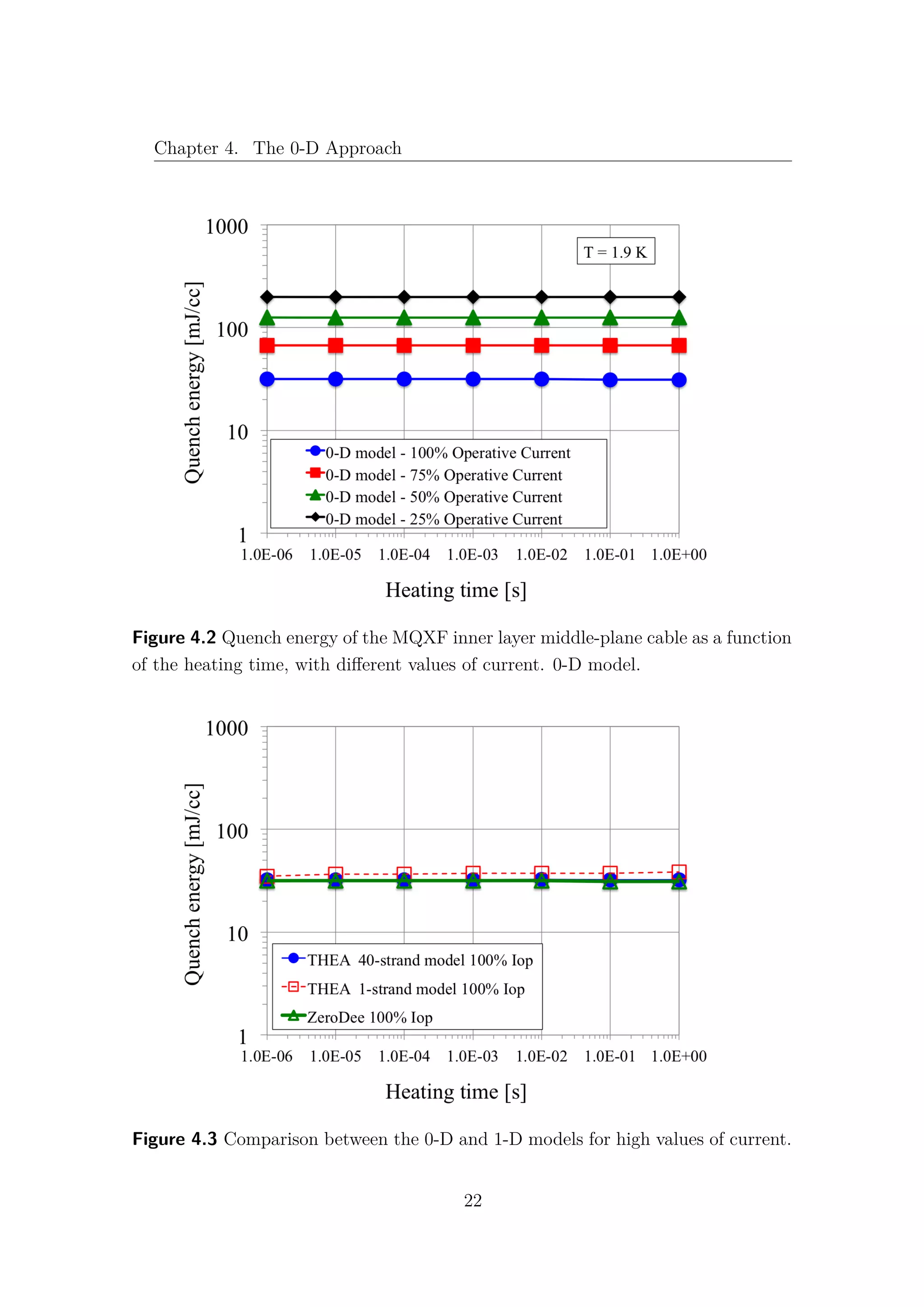 Chapter 4. The 0-D Approach
Figure 4.2 Quench energy of the MQXF inner layer middle-plane cable as a function
of the heating time, with diﬀerent values of current. 0-D model.
Figure 4.3 Comparison between the 0-D and 1-D models for high values of current.
22
 