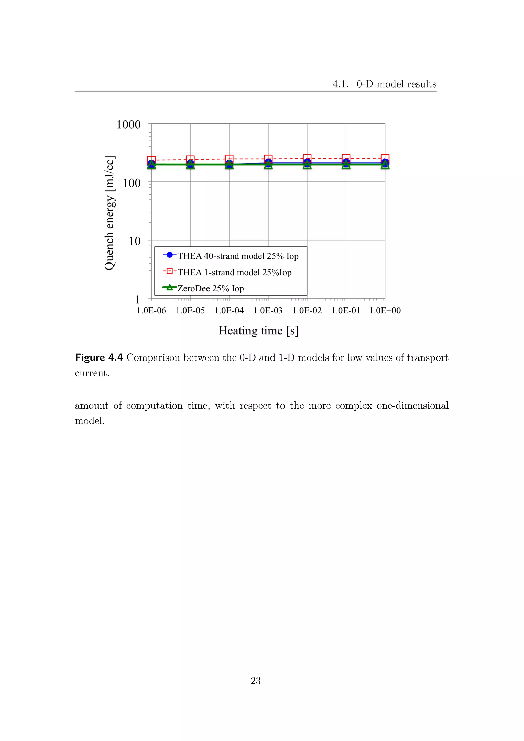 4.1. 0-D model results
Figure 4.4 Comparison between the 0-D and 1-D models for low values of transport
current.
amount of computation time, with respect to the more complex one-dimensional
model.
23
 