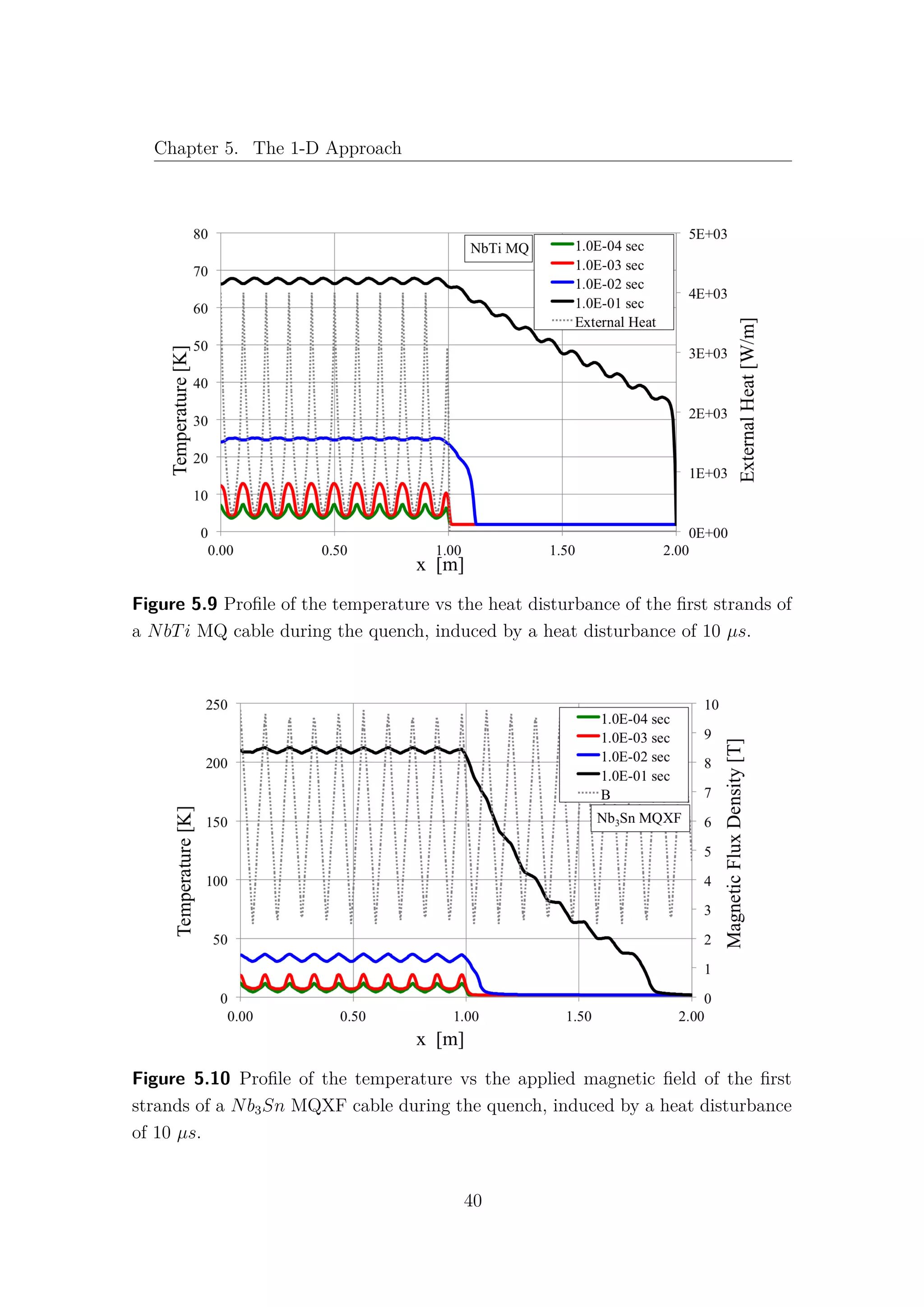 Chapter 5. The 1-D Approach
Figure 5.9 Proﬁle of the temperature vs the heat disturbance of the ﬁrst strands of
a NbTi MQ cable during the quench, induced by a heat disturbance of 10 µs.
Figure 5.10 Proﬁle of the temperature vs the applied magnetic ﬁeld of the ﬁrst
strands of a Nb3Sn MQXF cable during the quench, induced by a heat disturbance
of 10 µs.
40
 